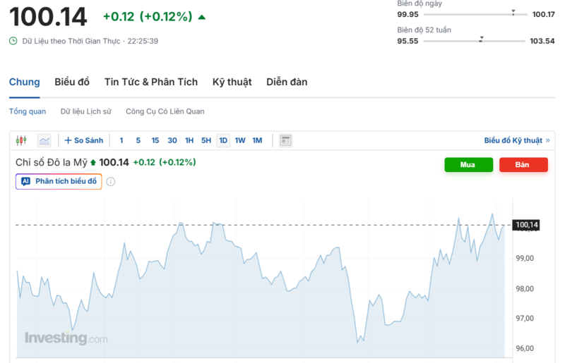 Diễn biến chỉ số DXY trong thời gian qua. Nguồn: Investing.com