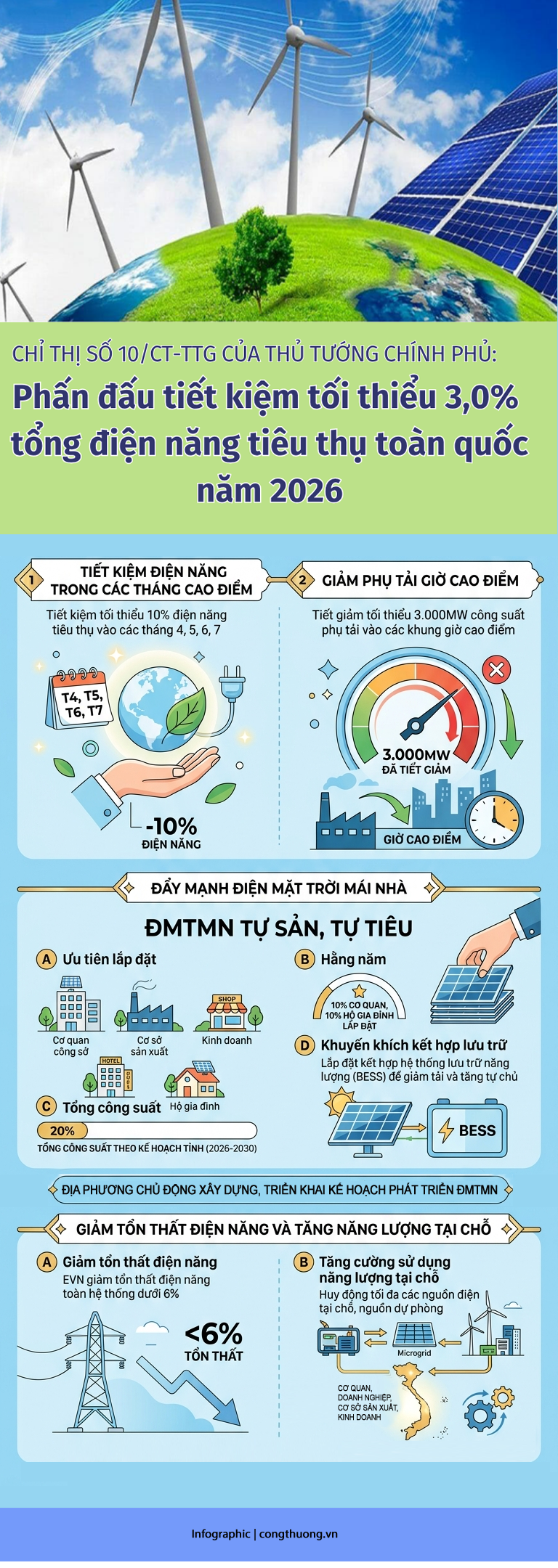 Phấn đấu tiết kiệm tối thiểu 3,0% tổng điện năng tiêu thụ năm 2026 - 1