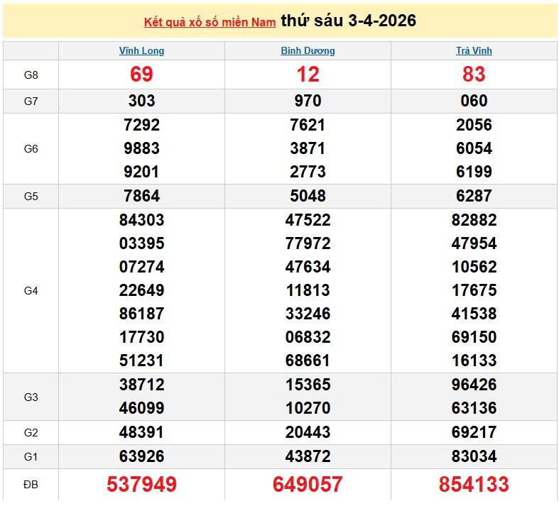 XSMN 3/4, KQXSMN 3/4, kết quả xổ số miền Nam ngày 3/4/2026
