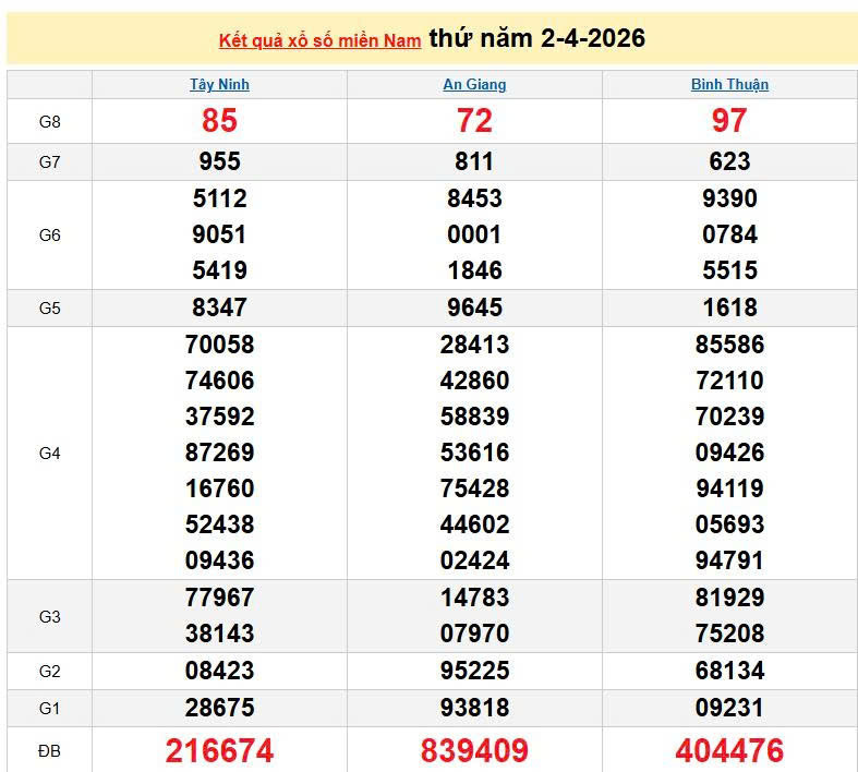 XSMN 2/4, KQXSMN 2/4, kết quả xổ số miền Nam ngày 2/4/2026
