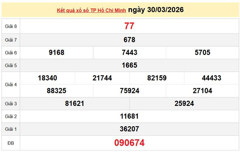 XSHCM 23/3, KQXSHCM 23/3, kết quả xổ số TP. Hồ Chí Minh ngày 23/3/2026