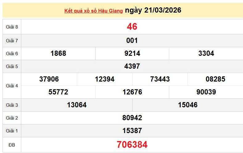 XSHG 21/3 KQXSHG 21/3, kết quả xổ số Hậu Giang ngày 21/3/2026