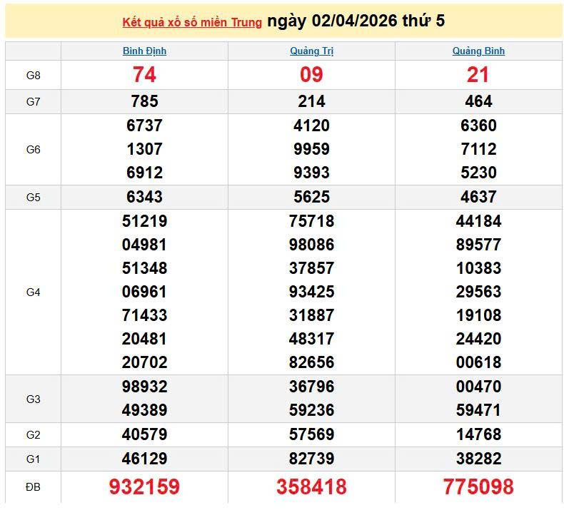XSMT 2/4, KQXSMT 2/4, kết quả xổ số miền Trung ngày 2/4/2026