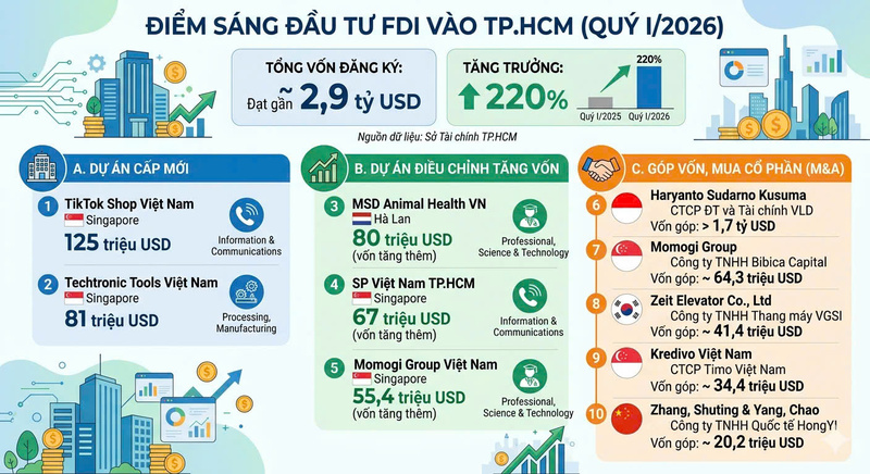 Điểm sáng đầu tư FDI vào TP. Hồ Chí Minh trong quý I/2026 - 1