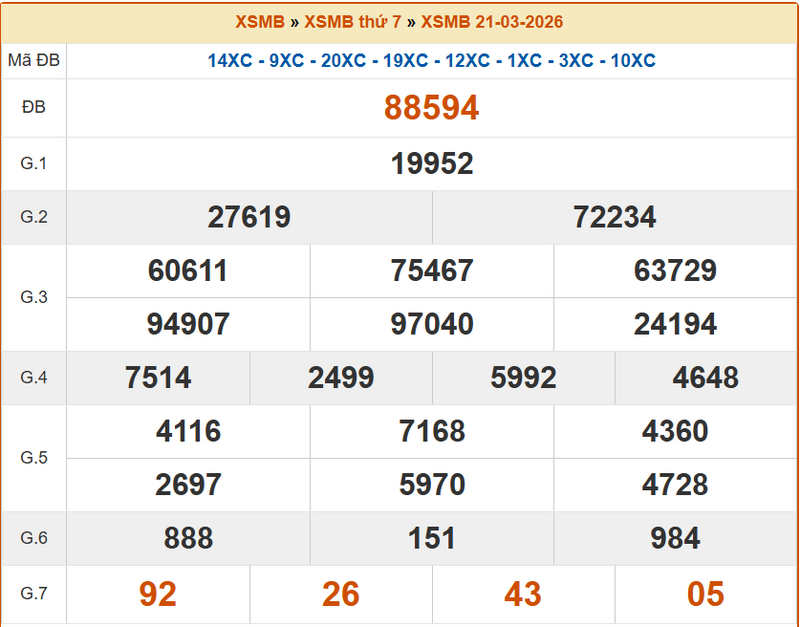 XSND 21/3, KQXSND 21/3, kết quả xổ số Nam Định ngày 21/3/2026
