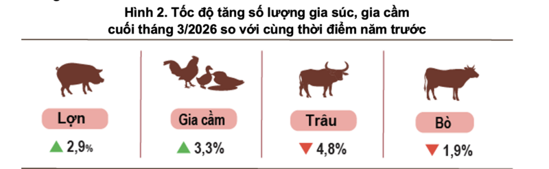 Tốc độ tăng số lượng gia súc, gia cầmcuối tháng 3/2026 so với cùng thời điểm năm trước.