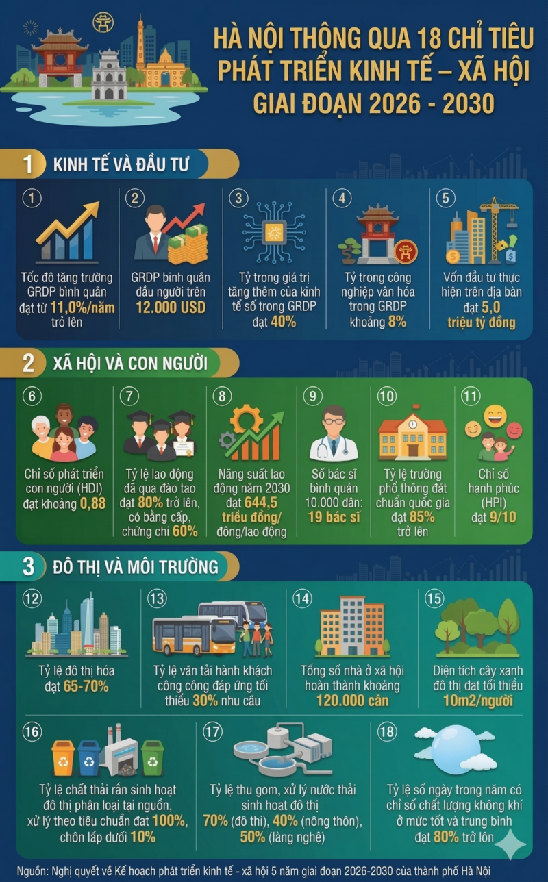 Infographic |Hà Nội thông qua 18 chỉ tiêu phát triển kinh tế - xã hội - 1