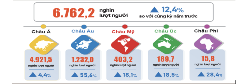 Tính chung quý I/2026, khách quốc tế đến Việt Nam đạt 6,76 triệu lượt người, tăng 12,4% so với cùng kỳ năm trước và là mức cao nhất của quý I các năm từ trước đến nay.