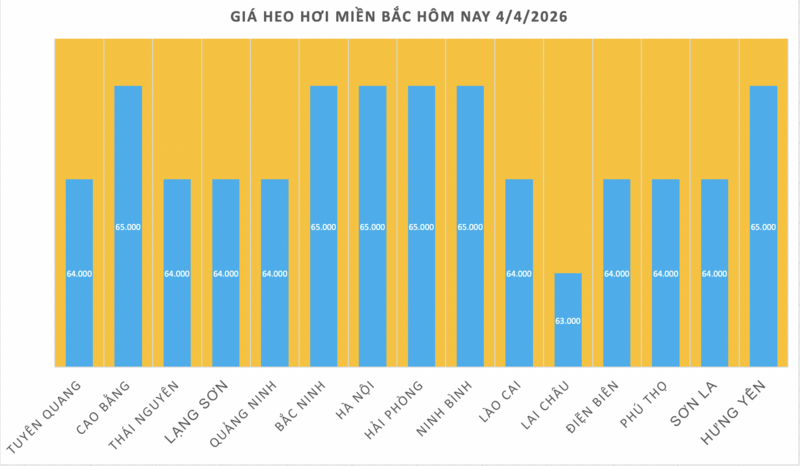 Giá heo hơi hôm nay 4/4/2026: Đồng loạt tăng tại miền Nam - 1