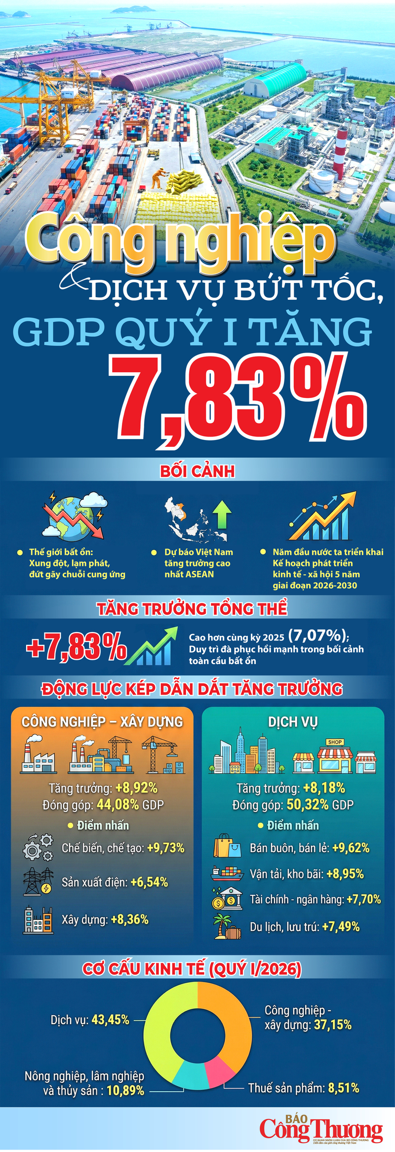 Infographic | Công nghiệp và dịch vụ bứt tốc, GDP quý I tăng 7,83% - 1