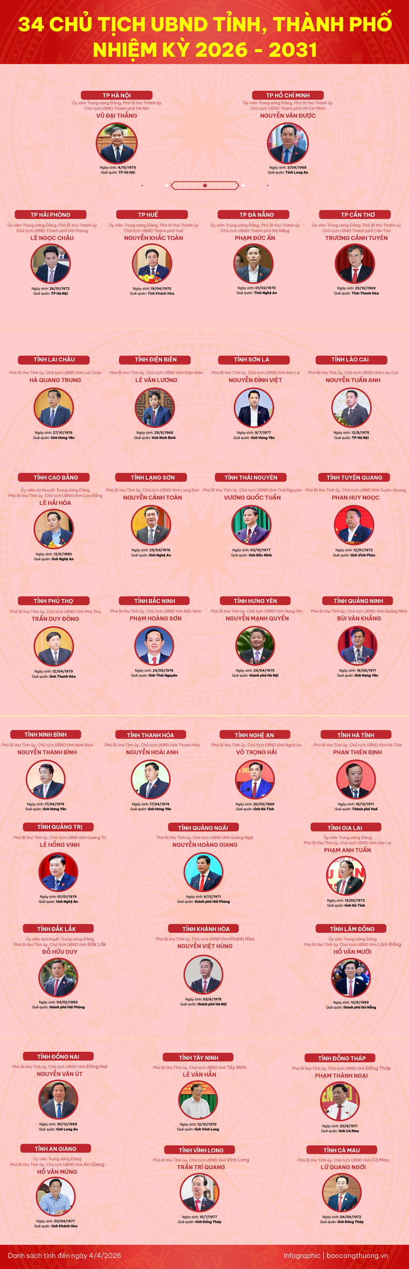 Infographic | Danh sách Chủ tịch UBND 34 tỉnh, thành phố nhiệm kỳ 2026-2031 - 1