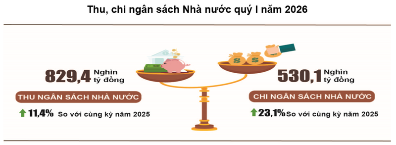 Lũy kế tổng thu ngân sách Nhà nước quý I/2026 đạt 829,4 nghìn tỷ đồng, bằng 32,8% dự toán năm