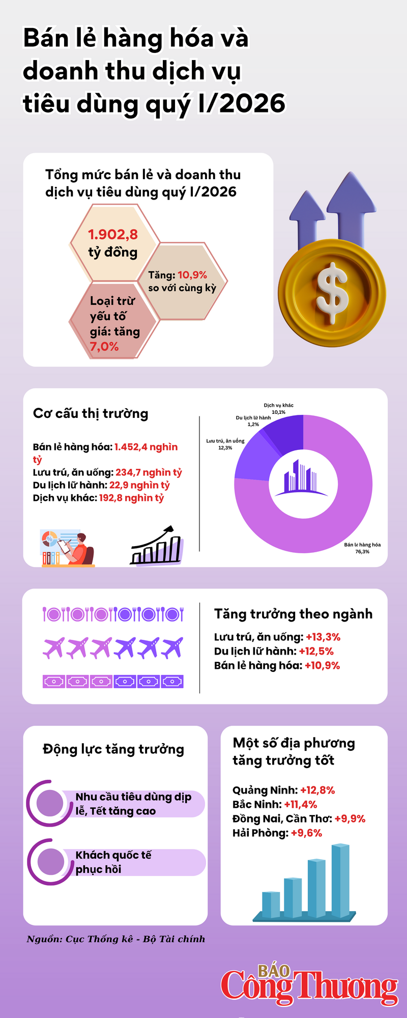 Infographic | Bán lẻ hàng hóa, doanh thu dịch vụ tiêu dùng quý I/2026 - 1