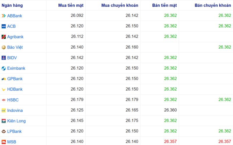 Tỷ giá USD tại một số ngân hàng hôm nay. Nguồn: Webgia.com.