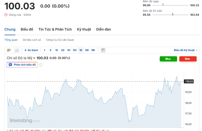 Diễn biến chỉ số DXY trong thời gian qua. Nguồn: Investing.com