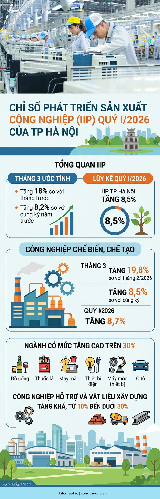 Infographic | Hà Nội: Sản xuất công nghiệp quý I/2026 tăng 8,5% - 1