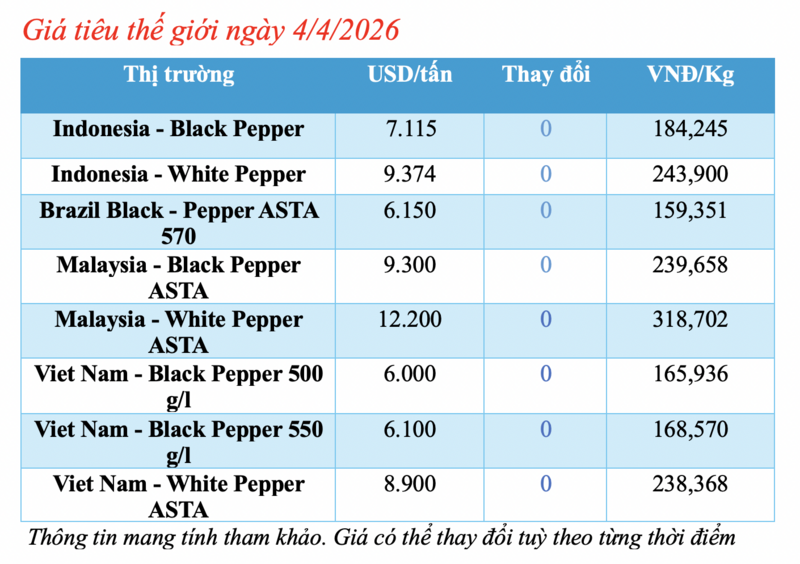 Giá tiêu hôm nay 4/4/2026: Đảo chiều, giảm 500 - 1.000 đồng/kg - 1