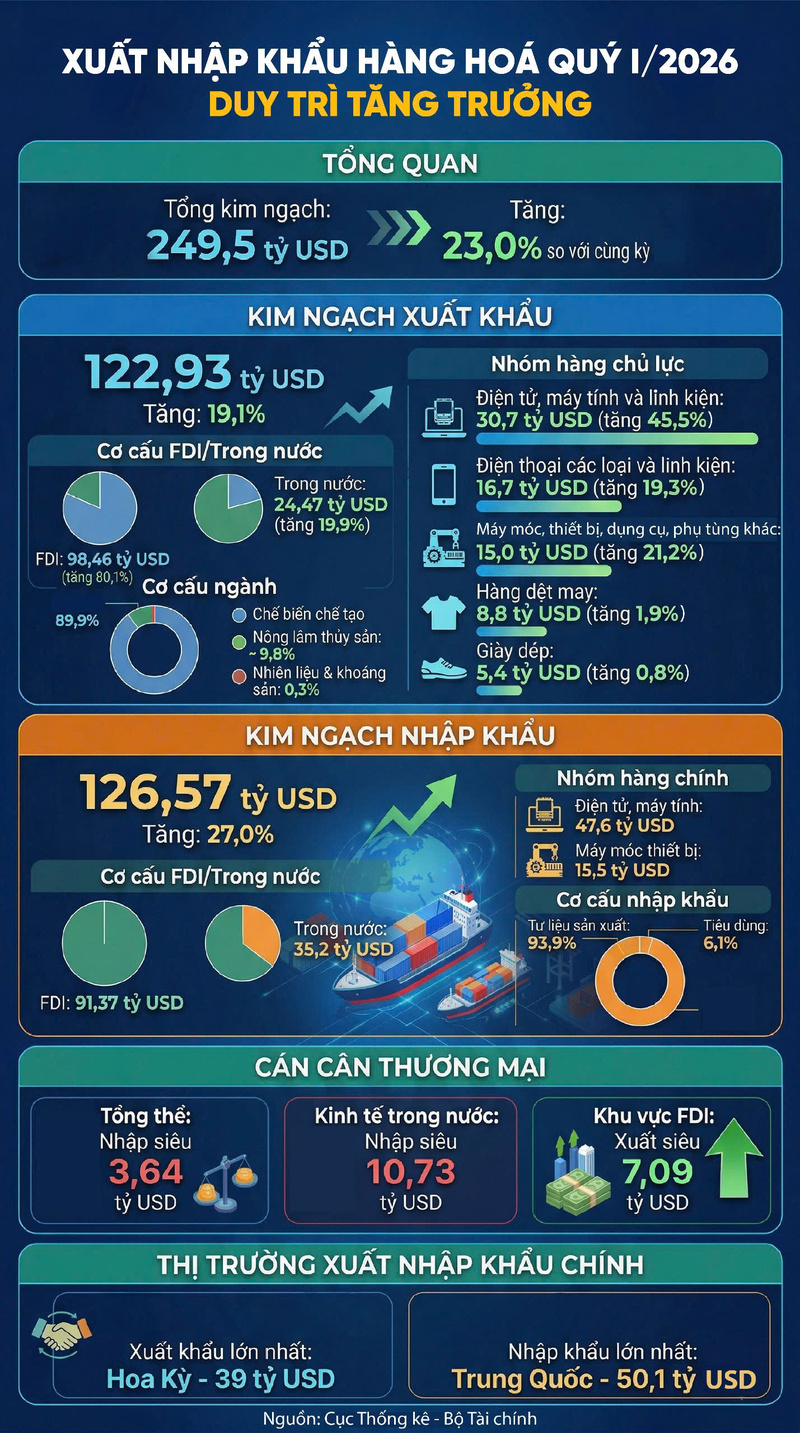 Infographic: Xuất nhập khẩu hàng hóa quý I/2026 duy trì tăng trưởng - 1