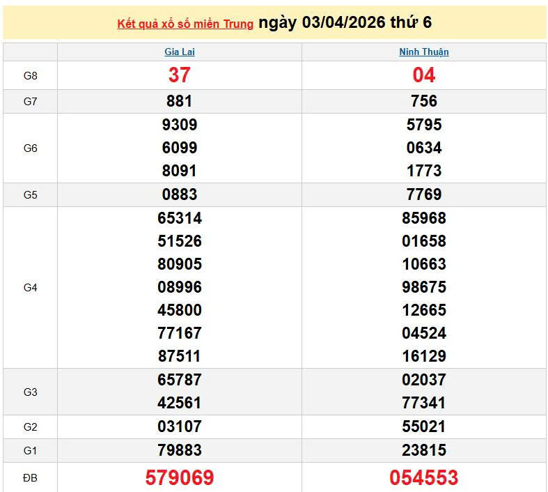 XSMT 3/4, KQXSMT 3/4, kết quả xổ số miền Trung ngày 3/4/2026