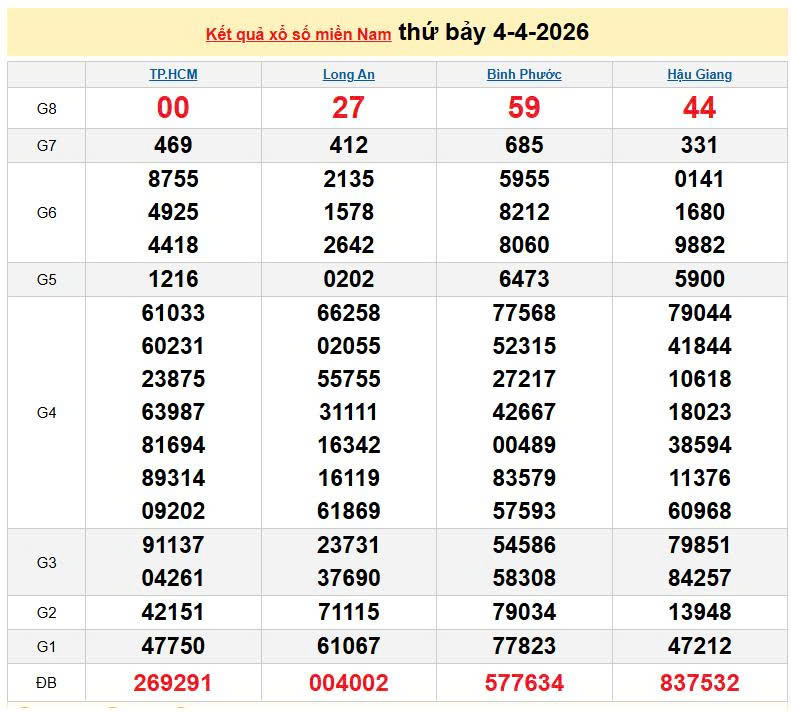 XSMN 4/4, KQXSMN 4/4, kết quả xổ số miền Nam ngày 4/4/2026