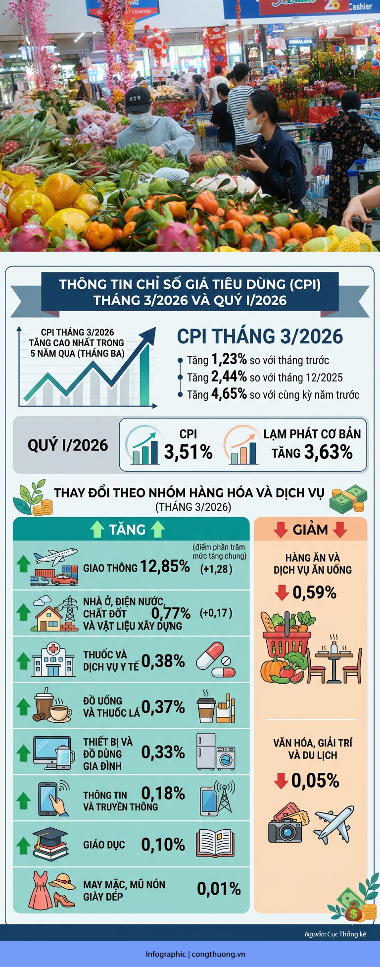 Infographic | CPI tháng 3/2026 tăng 1,23% mức cao nhất trong 5 năm qua - 1