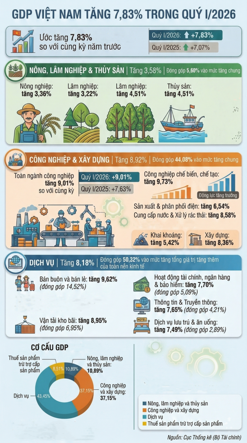 Infographic | GDP quý I/2026 đạt 7,83%, cao nhất trong 15 năm qua - 1