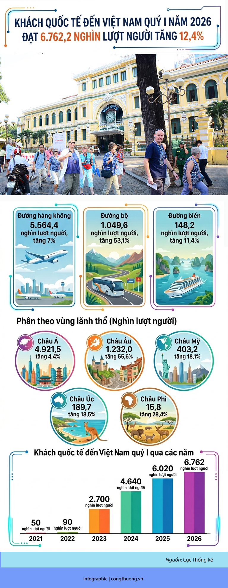 Du lịch Việt Nam phục hồi, khách quốc tế tăng mạnh - 1