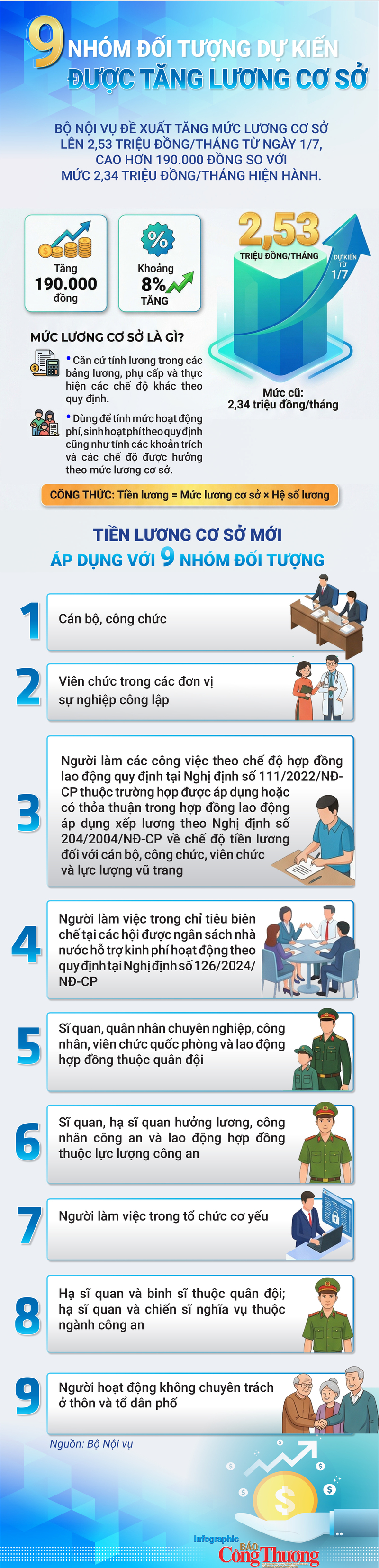 Infographic | 9 nhóm đối tượng dự kiến được tăng lương cơ sở - 1