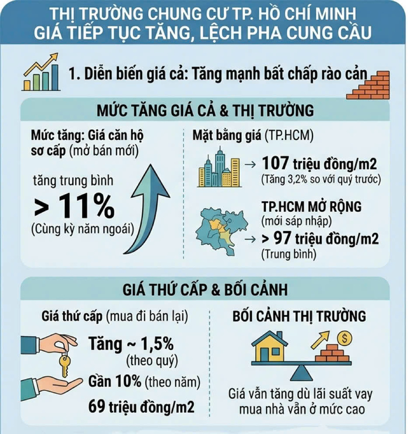 Infographic | Thị trường chung cư TP. Hồ Chí Minh: Giá tăng, 'lệch pha' cung cầu  - 1