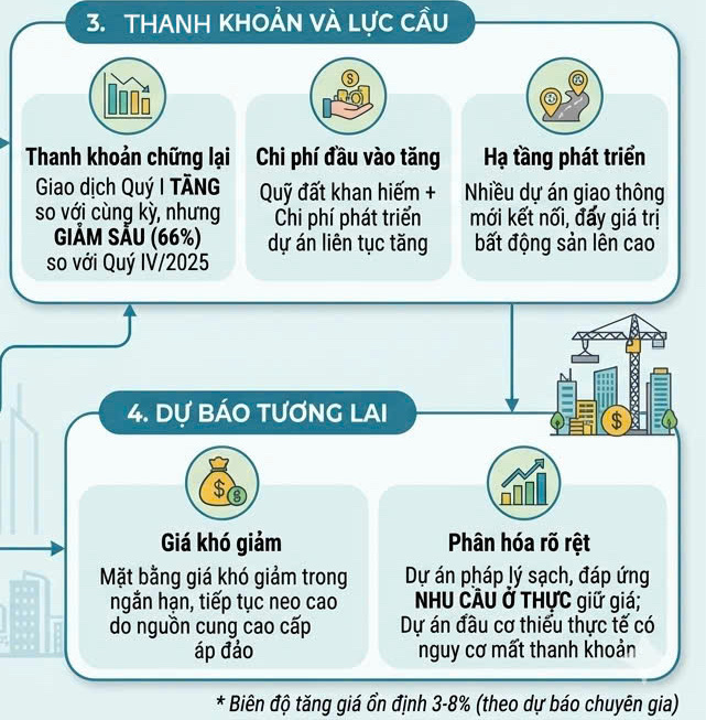 Infographic | Thị trường chung cư TP. Hồ Chí Minh: Giá tăng, 'lệch pha' cung cầu  - 3