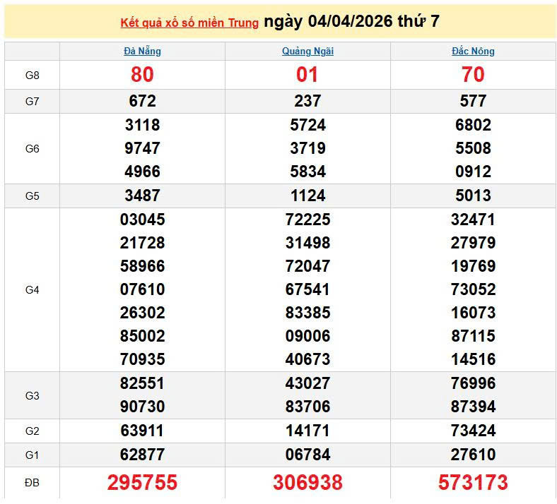 XSMT 4/4, KQXSMT 4/4, kết quả xổ số miền Trung ngày 4/4/2026