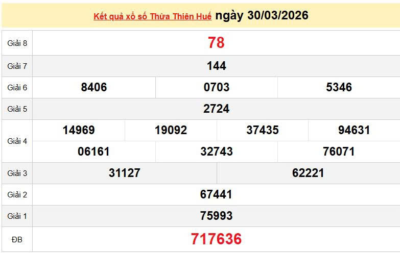 XSTTH 30/3, KQXSTTH 30/3, kết quả xổ số Thừa Thiên Huế ngày 30/3/2026