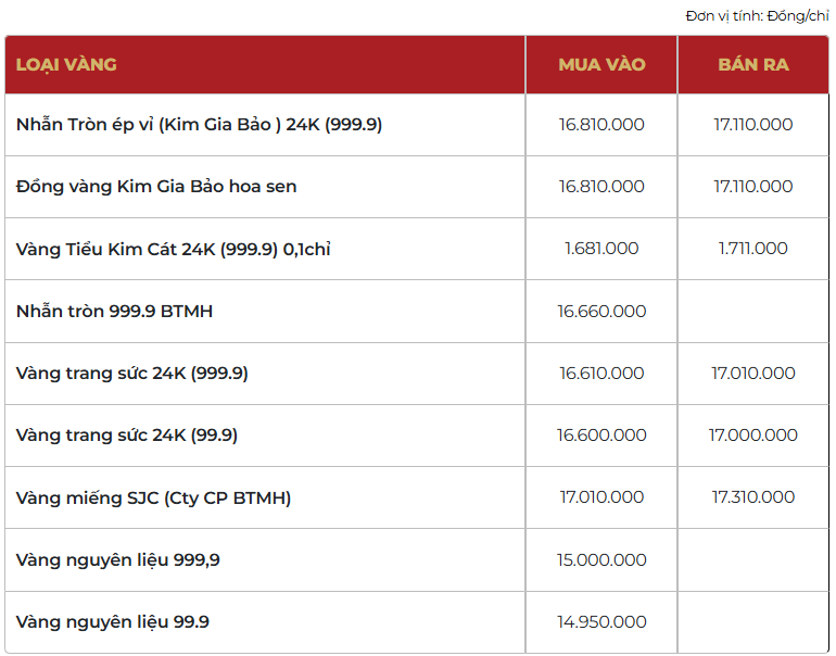 Giá vàng thương hiệu Bảo Tín Mạnh Hải được niêm yết sáng sớm ngày 7/4