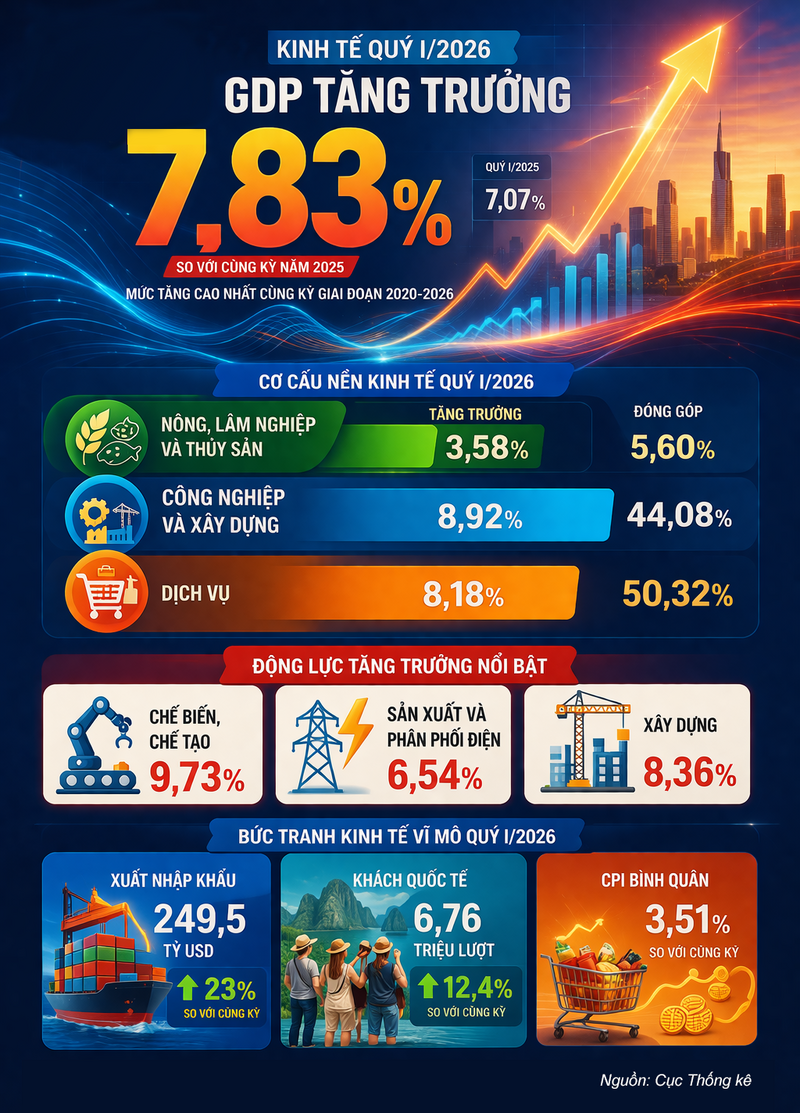Kinh tế quý I/2026: GDP đạt mức tăng trưởng 7,83% - 1