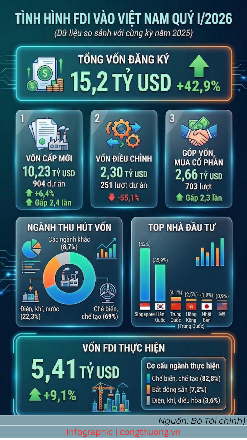 Infographic | Quý I/2026, tổng vốn FDI đăng ký vào Việt Nam tăng 42,9% - 1