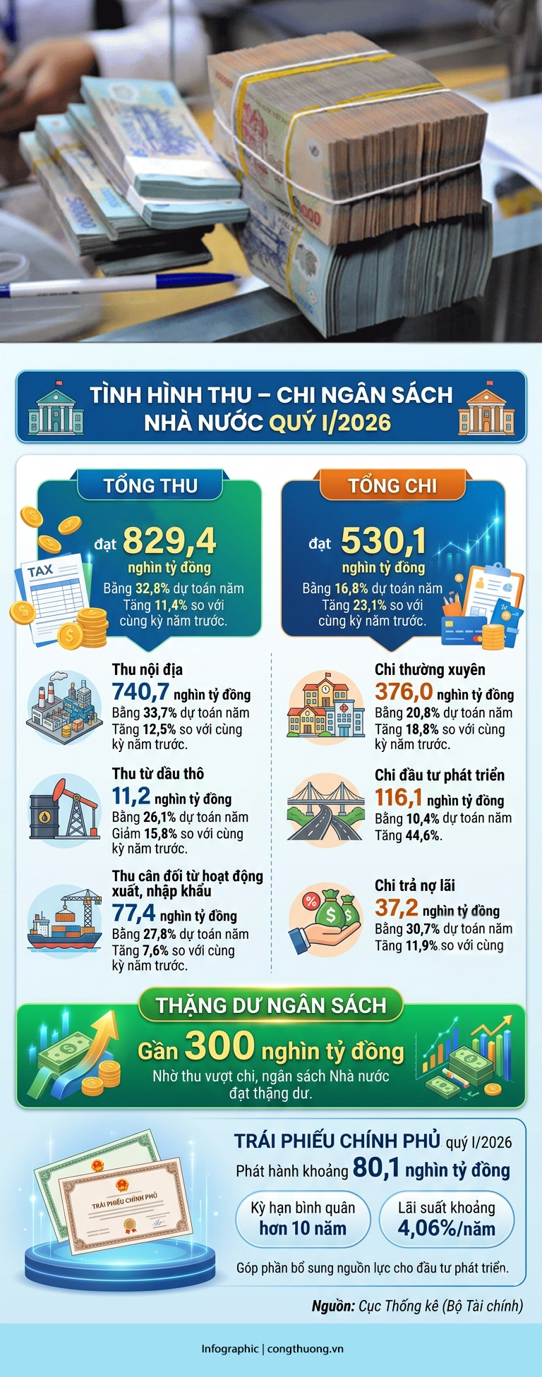 Infographic | Thu ngân sách nhà nước quý I/2026 đạt 829,4 nghìn tỷ đồng - 1