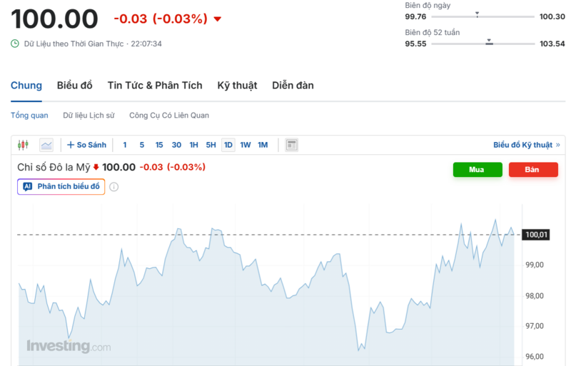 Diễn biến chỉ số DXY trong thời gian qua. Nguồn: Investing.com