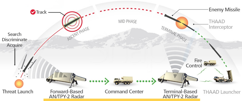 Radar AN/TPY-2 là “đôi mắt” của hệ thống THAAD, có tầm phát hiện tới 3.000km. Ảnh: Army Technology
