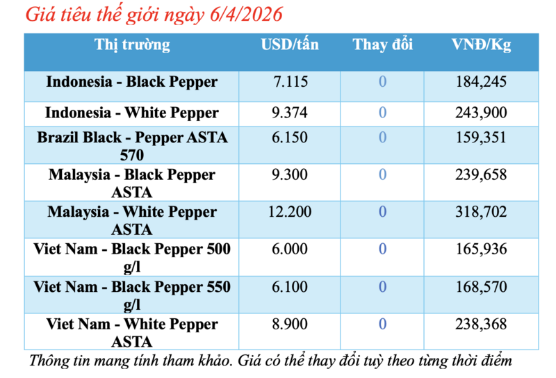 Giá tiêu hôm nay 6/4/2026: Duy trì ổn định, cao nhất 139.000 đồng/kg - 1