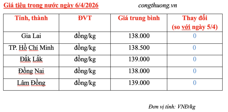 Giá tiêu hôm nay 6/4/2026: Duy trì ổn định, cao nhất 139.000 đồng/kg - 2