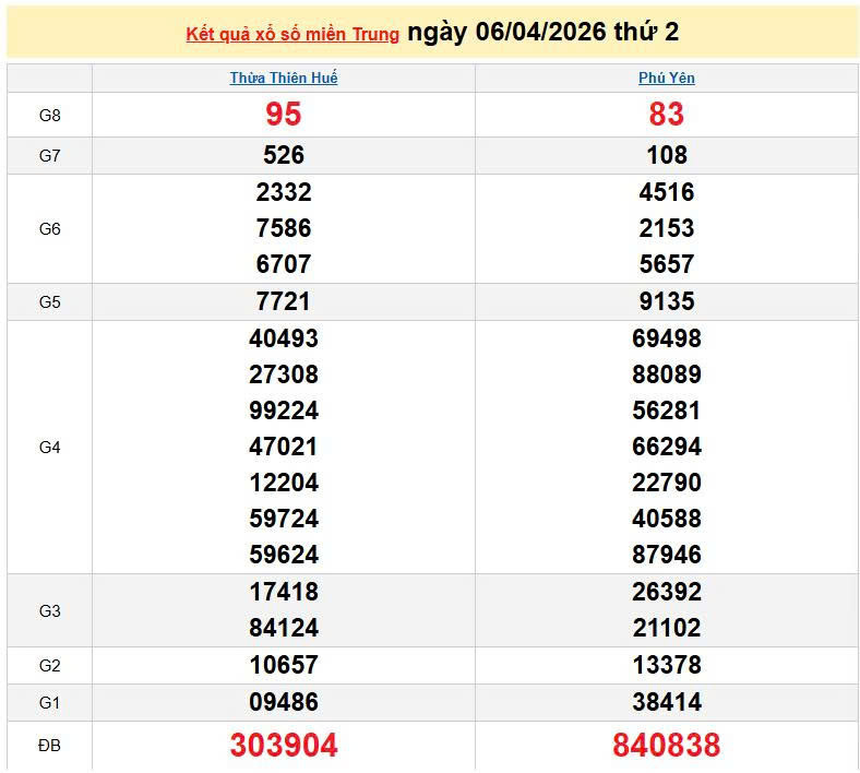 XSMT 6/4, KQXSMT 6/4, kết quả xổ số miền Trung ngày 6/4/2026