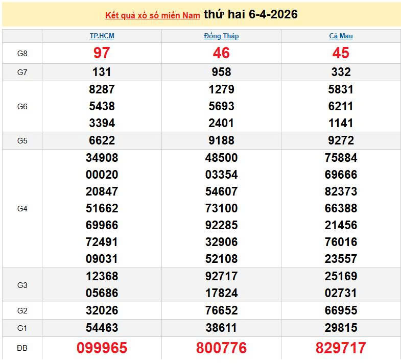 XSMN 6/4, KQXSMN 6/4, kết quả xổ số miền Nam ngày 6/4/2026