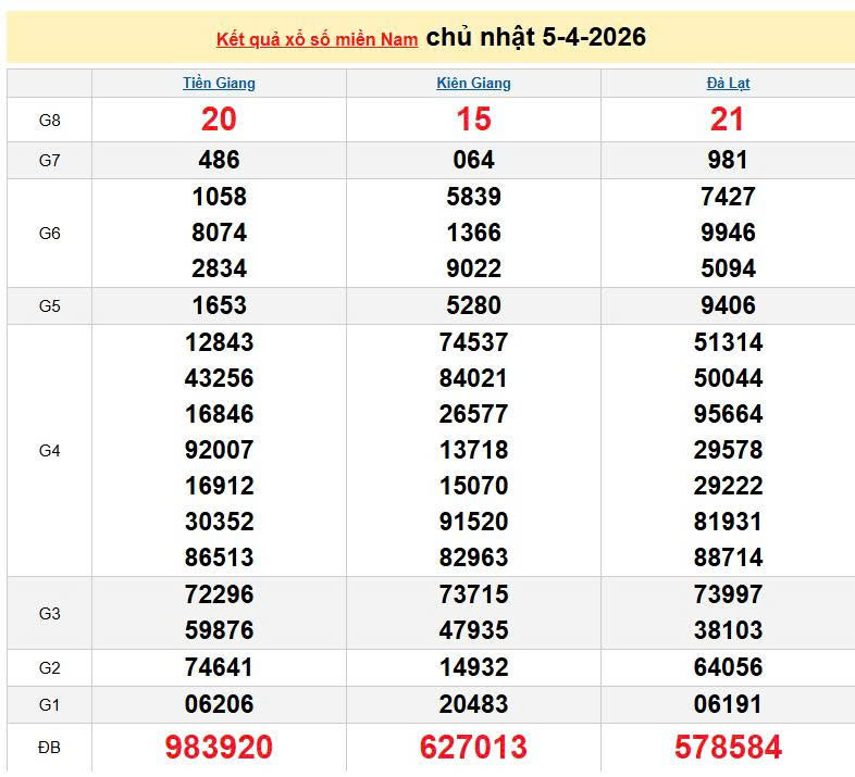 XSMN 5/4, KQXSMN 5/4, kết quả xổ số miền Nam ngày 5/4/2026