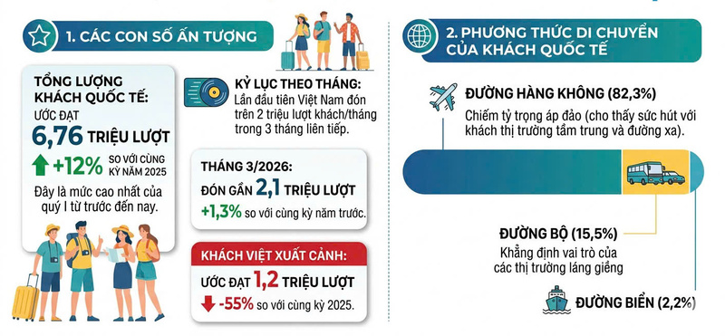 Tình hình du lịch Việt Nam trong quý I/2026. Infographic: Cẩm An