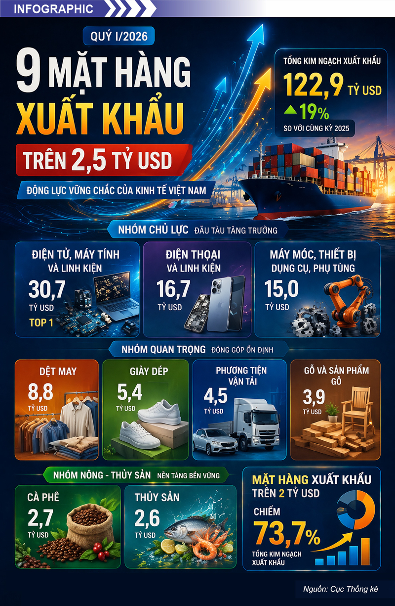  9 mặt hàng đạt kim ngạch xuất khẩu trên 2,5 tỷ USD - 1