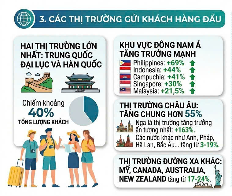 Infographic | Bốn lý do khiến Việt Nam trở thành 'điểm hút' du lịch - 3