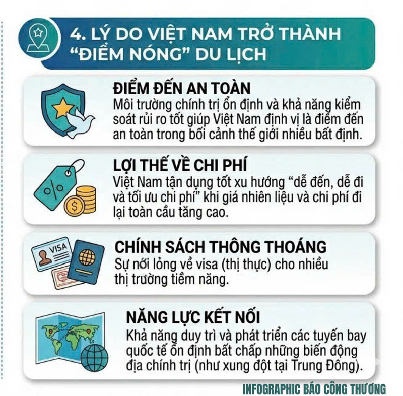 Infographic | Bốn lý do khiến Việt Nam trở thành 'điểm hút' du lịch - 4