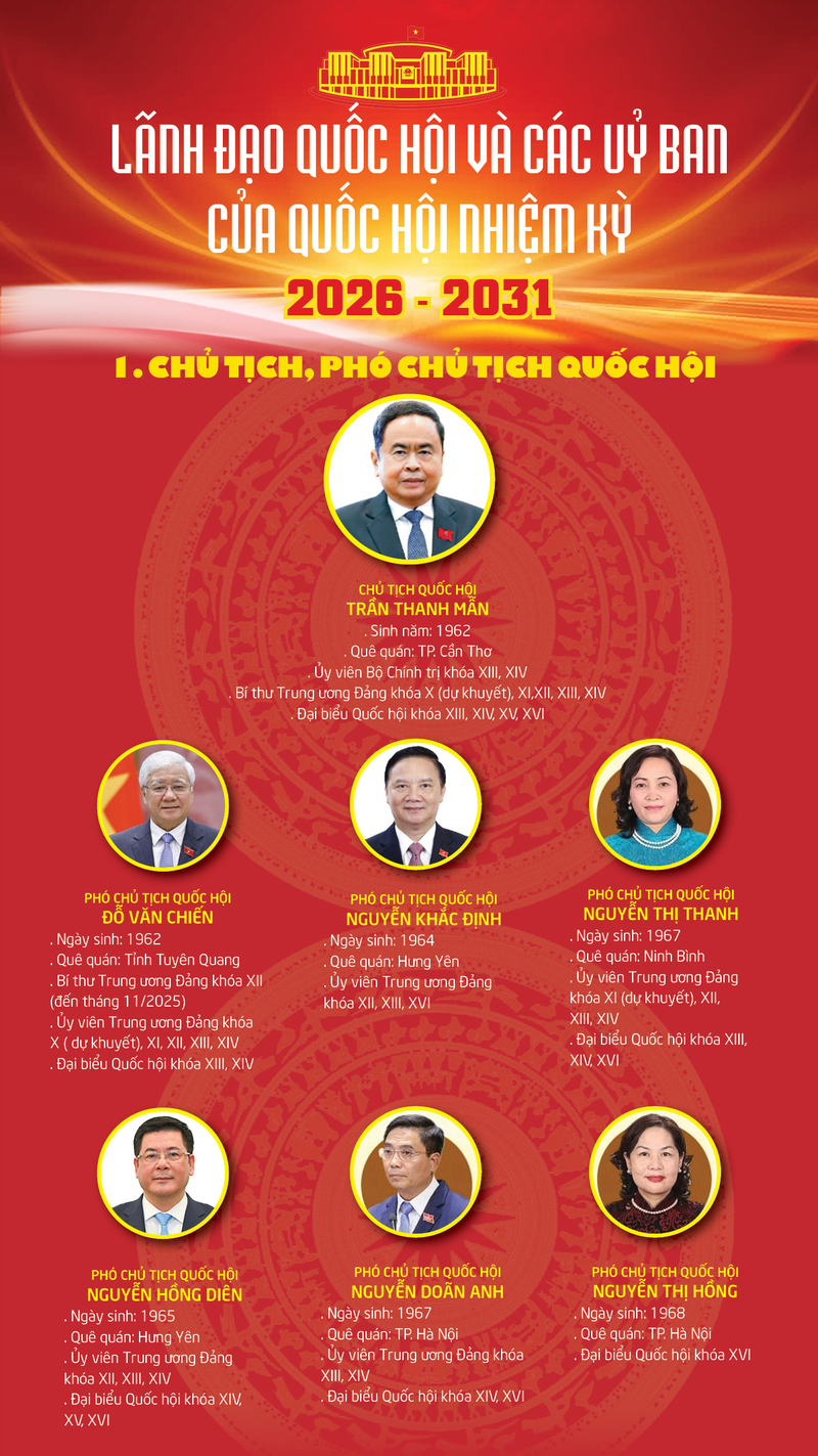 Lãnh đạo Quốc hội và các Uỷ ban của Quốc hội nhiệm kỳ 2026 - 2031 - 1