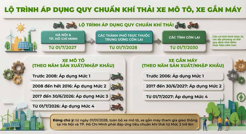Lộ trình áp dụng quy chuẩn khí thải xe mô tô, xe gắn máy - 1