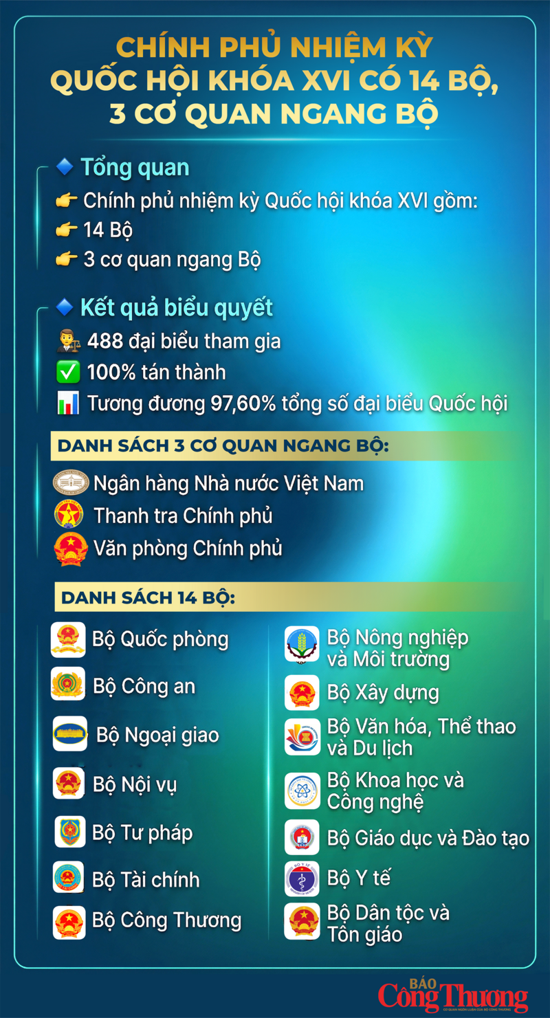 Infographic | Chính phủ nhiệm kỳ Quốc hội khóa XVI có 14 bộ, 3 cơ quan ngang bộ - 1